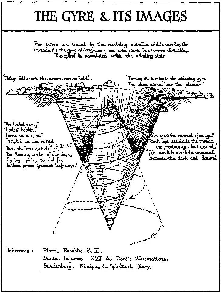 Yeats' Gyre Diagram